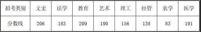 2021年浙江普通高校專升本招生各類別最低控制分數線