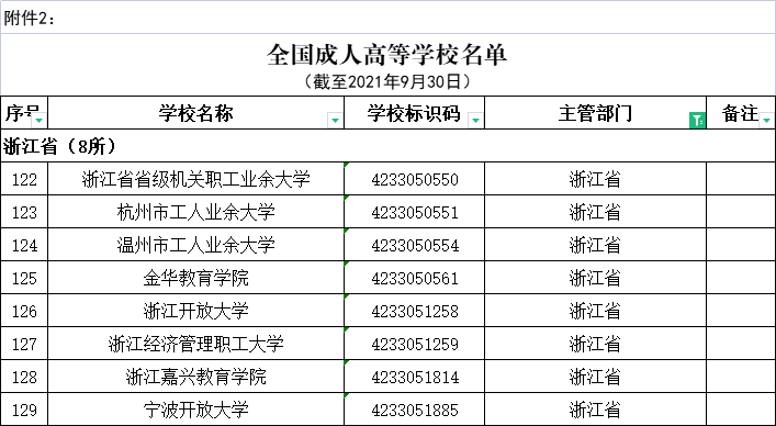 2021年度全國高等學校名單公布，浙江有這109＋8所