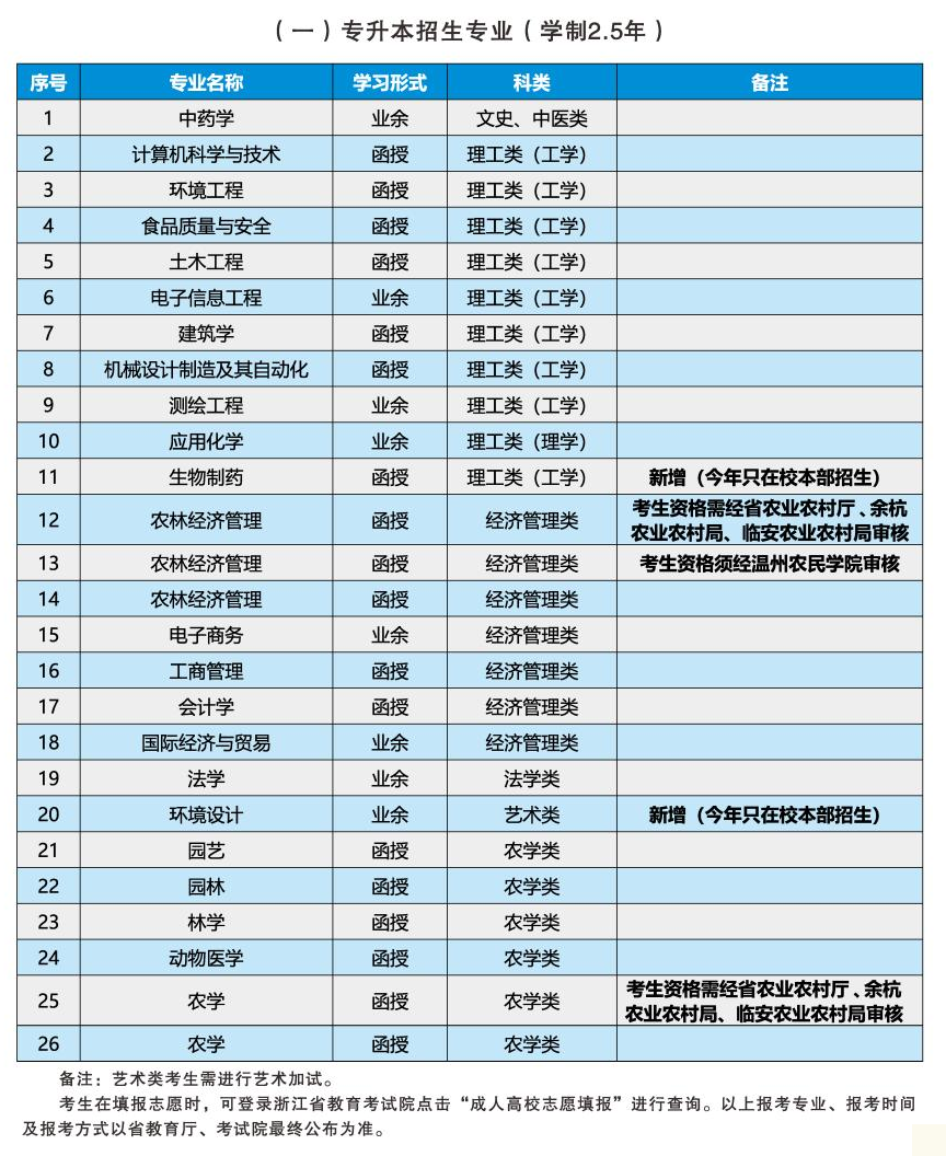 2022年浙江農林大學成人高考招生簡章