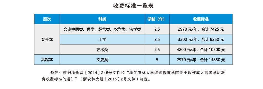 2022年浙江農林大學成人高考招生簡章