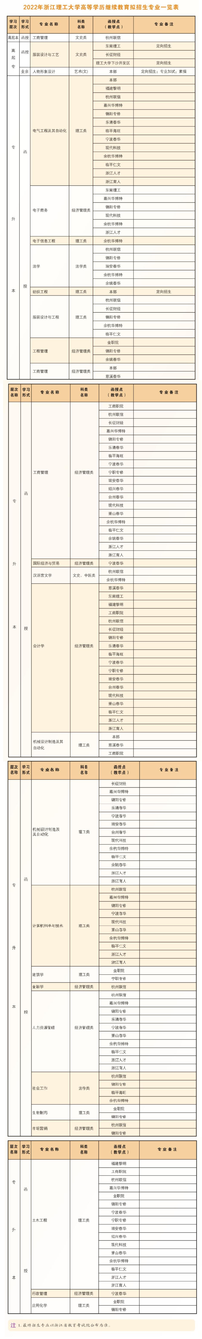 2022年浙江理工大學成人高考招生簡章