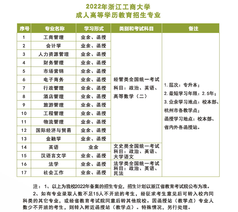 2022年浙江工商大學成人高考招生簡章