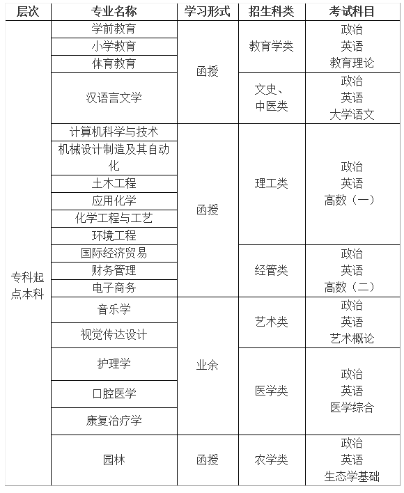 2022年麗水學院成人高考招生簡章