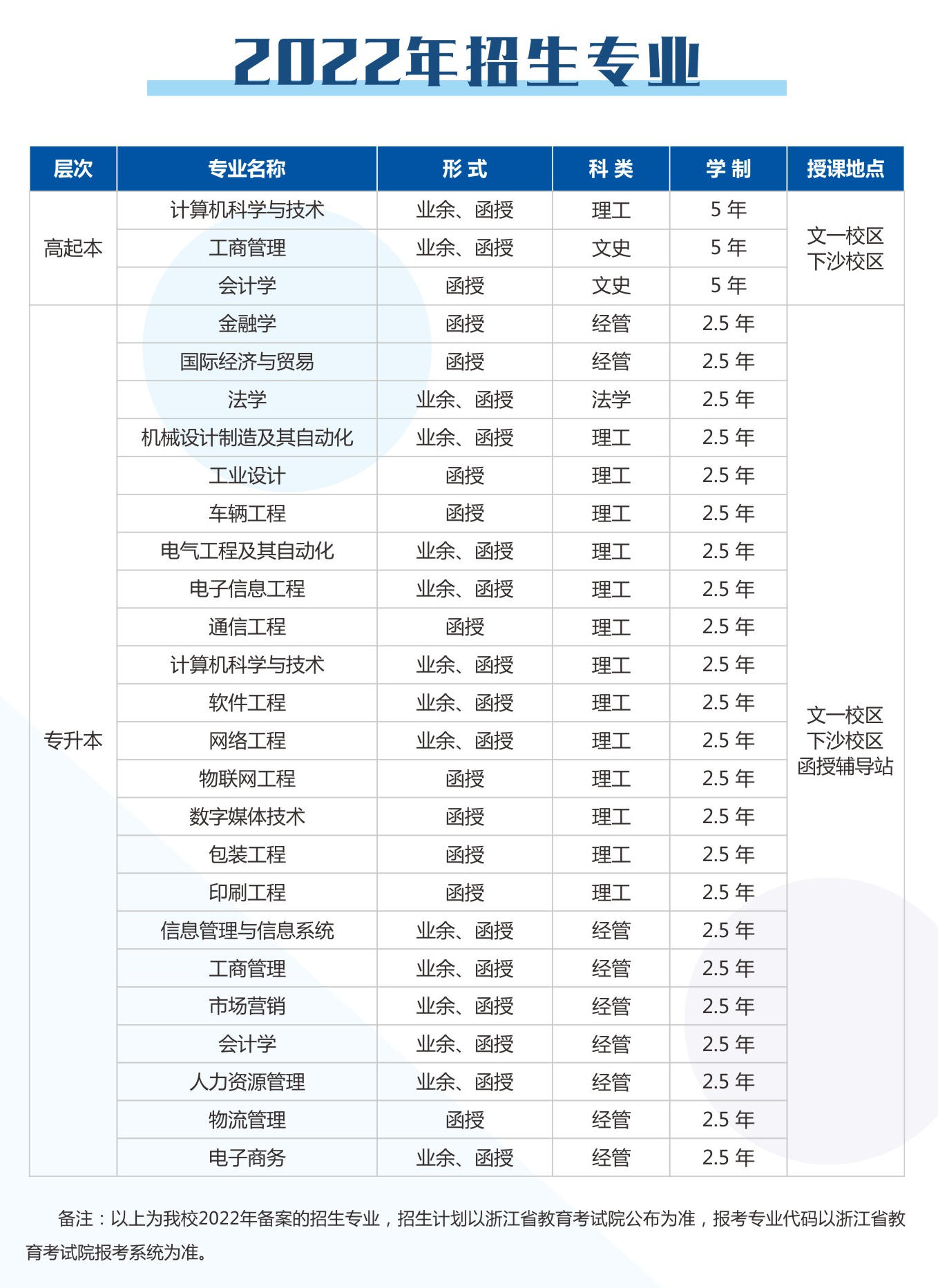 2022年杭州電子科技大學(xué)成人高考招生簡章