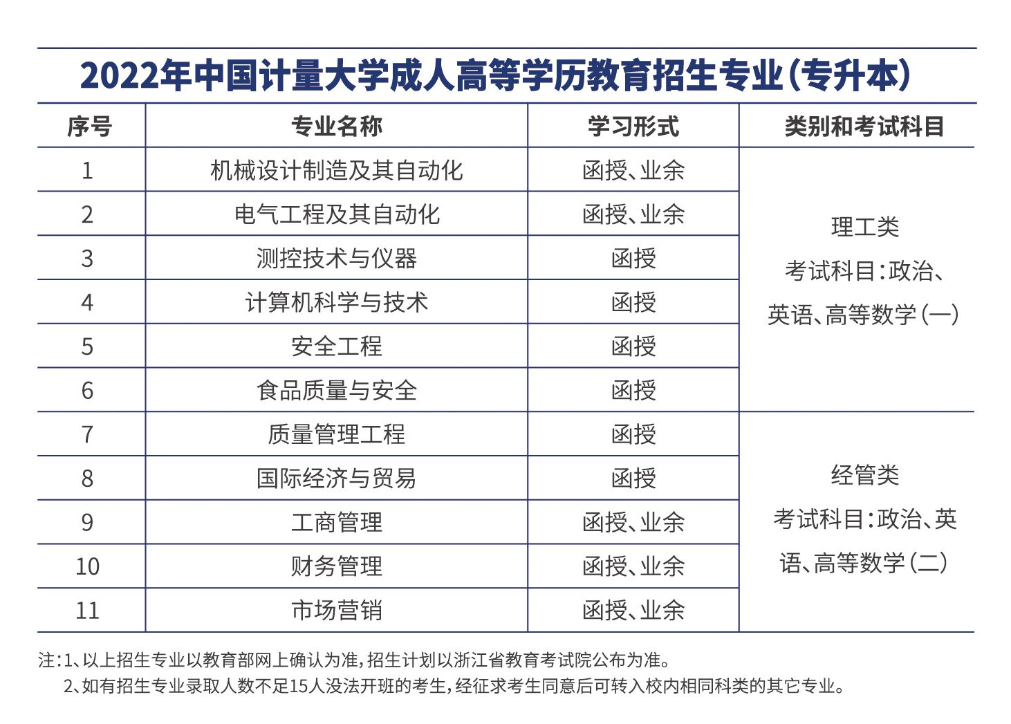2022年中國計量大學成人高考招生簡章