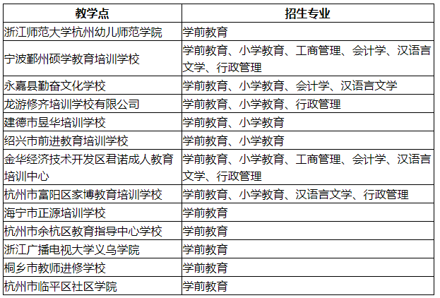 2022年浙江師范大學成人高考招生簡章