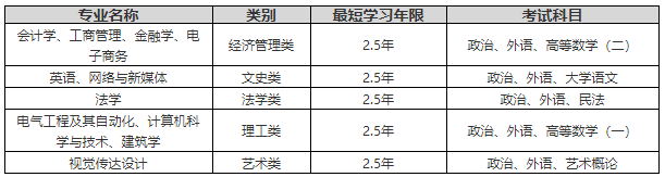 2022年浙江萬里學院成人高考招生簡章