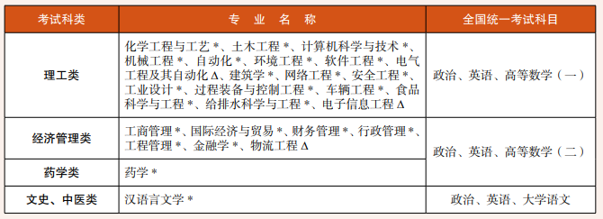 2022年浙江工業大學成人高考招生簡章