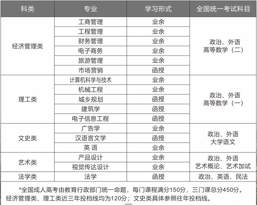 2022年浙江工業(yè)大學(xué)之江學(xué)院成人高考招生簡章